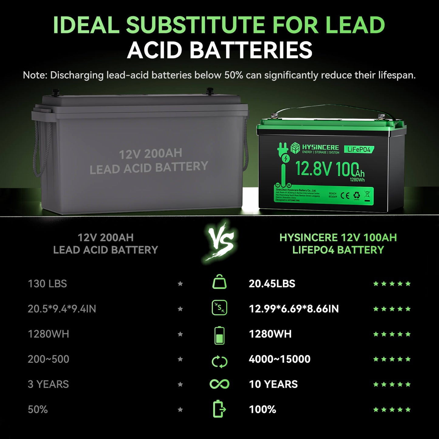 12V 100AH LiFePO4 Battery VS lead-acid Battery