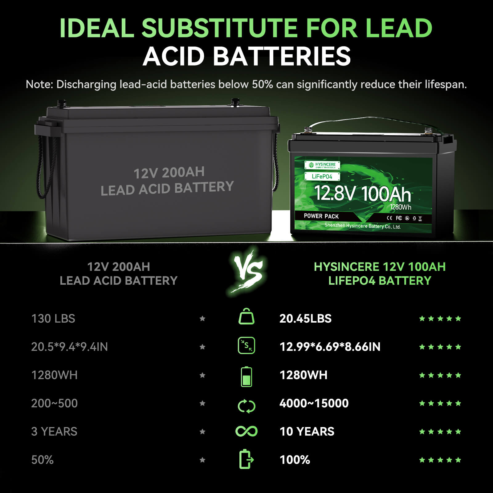Comparison chart of a lead acid battery and a Hysincere lithium-ion battery on a black background with green text.