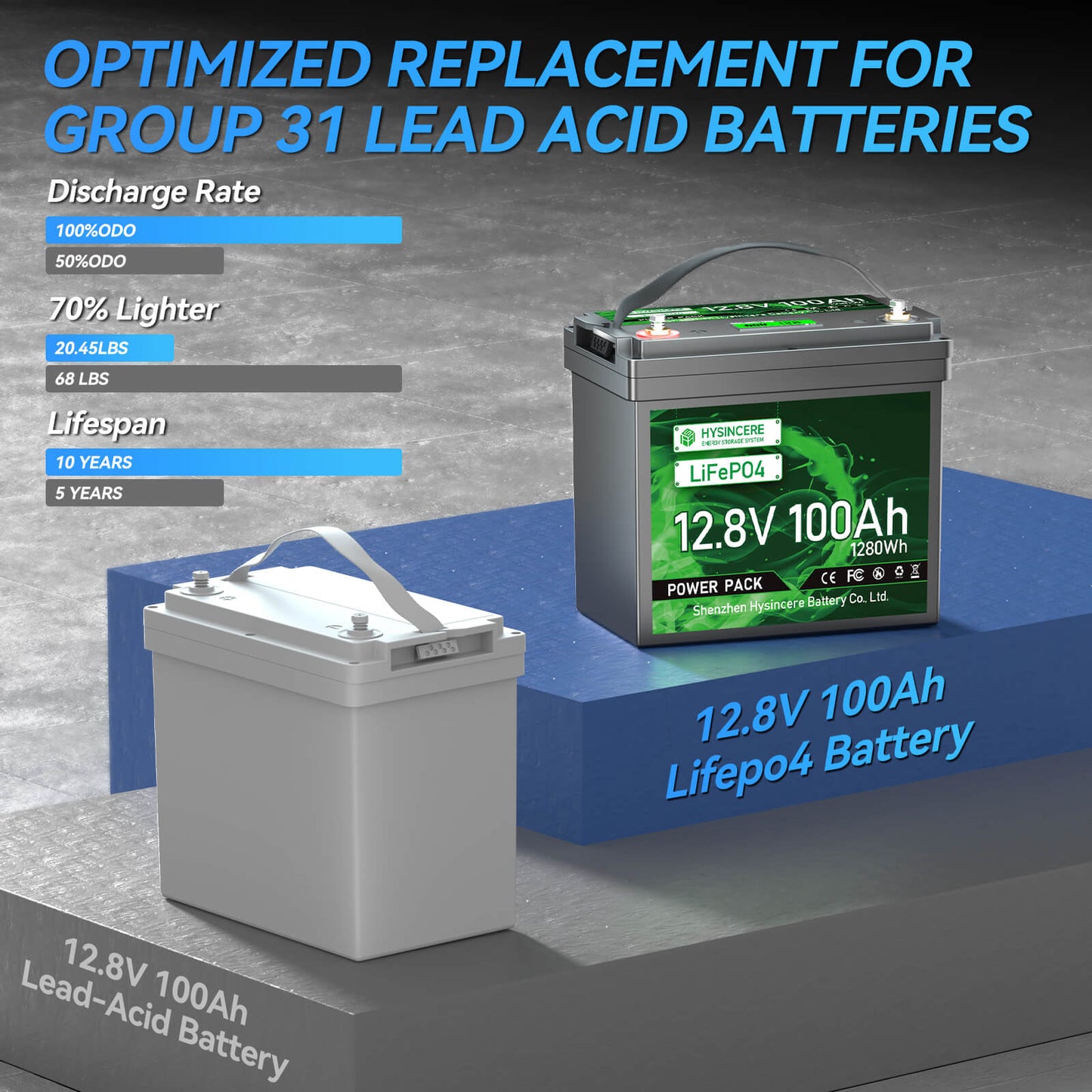 Comparison of a Lifepo4 battery and a lead-acid battery with specifications displayed.