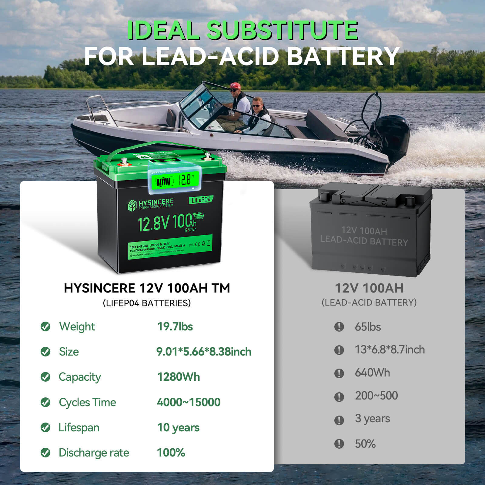 HYSINCERE 12V 100AH TM battery with lead-acid battery comparison on a boat scene background