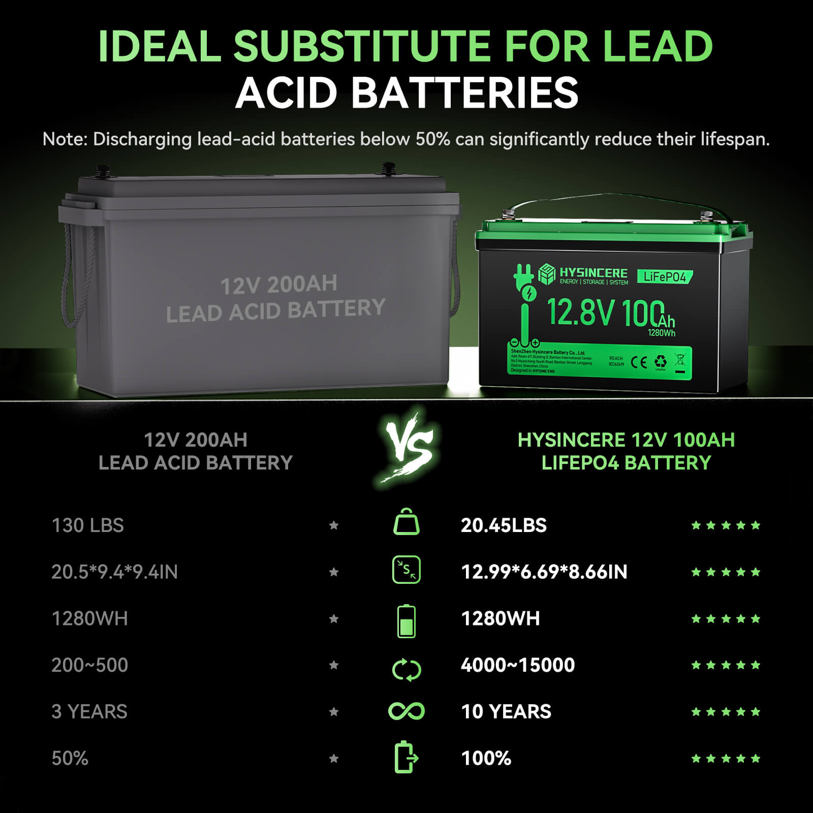 12V 100AH LiFePO4 Battery VS lead-acid Battery