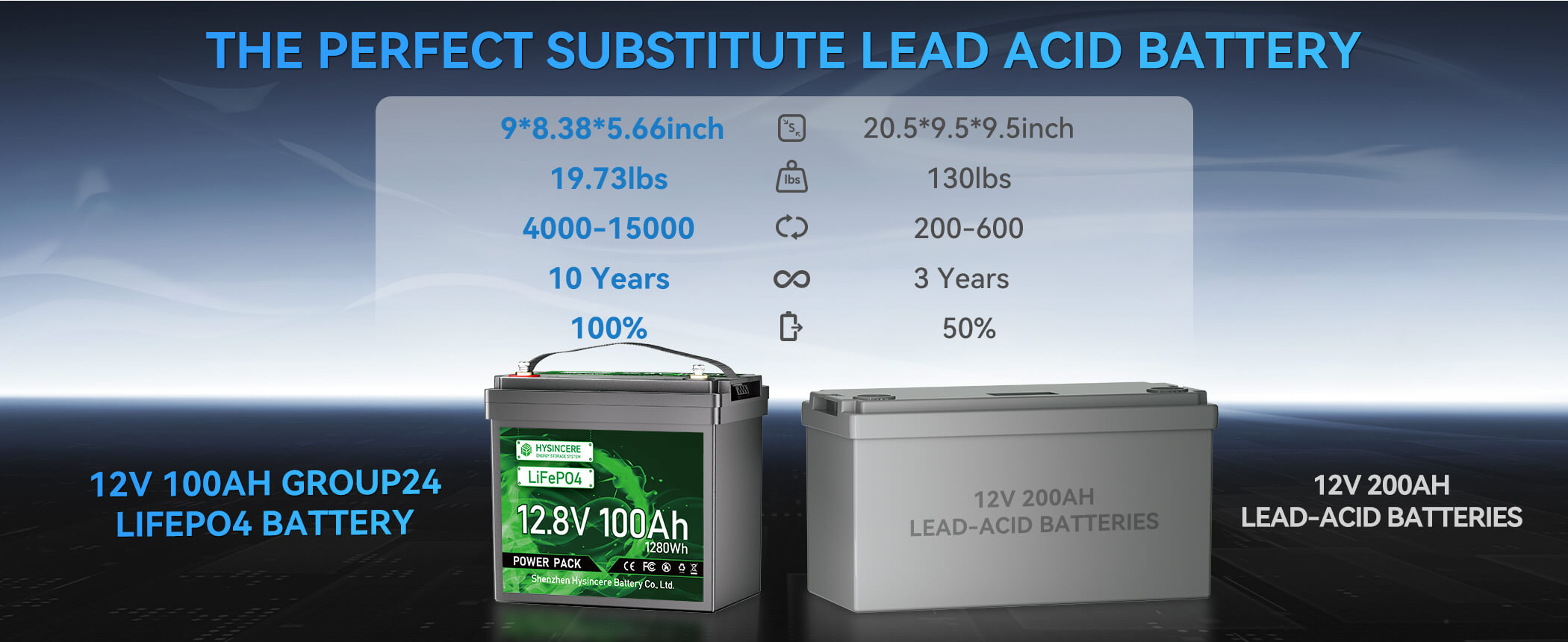 Advertisement for a 12V 100AH Group26 LiFePO4 battery as a substitute for lead acid batteries.