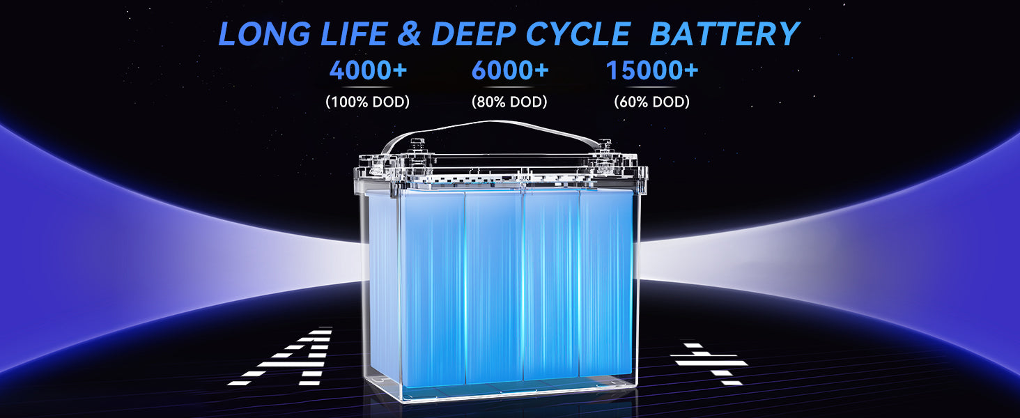Battery with text highlighting long life and deep cycle capabilities on a dark background