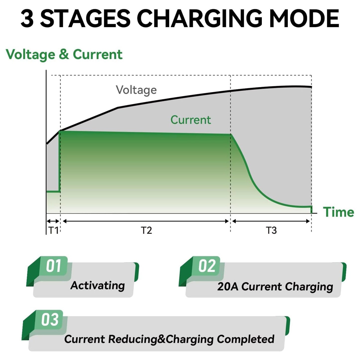 Diagram of 3 stages charging mode with voltage, current, and time labels.
