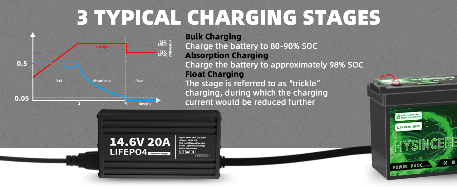 Diagram of battery charging stages with a battery and charger on a gray background