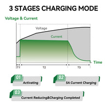 Diagram of 3 stages charging mode with voltage, current, and time on a white background.