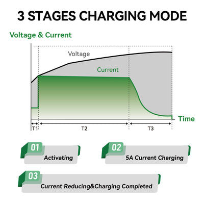 Diagram of 3 stages charging mode with voltage, current, and time on a white background.